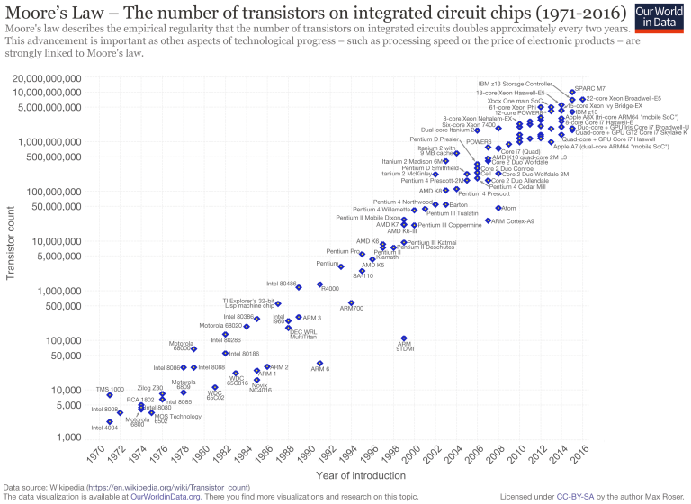 Transistor-Count-over-time
