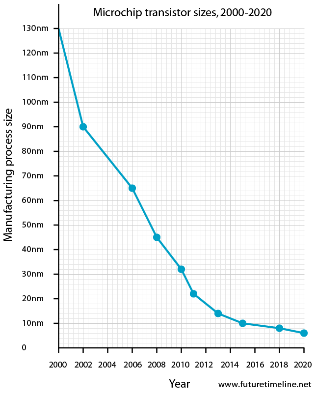 transistor-size-timeline